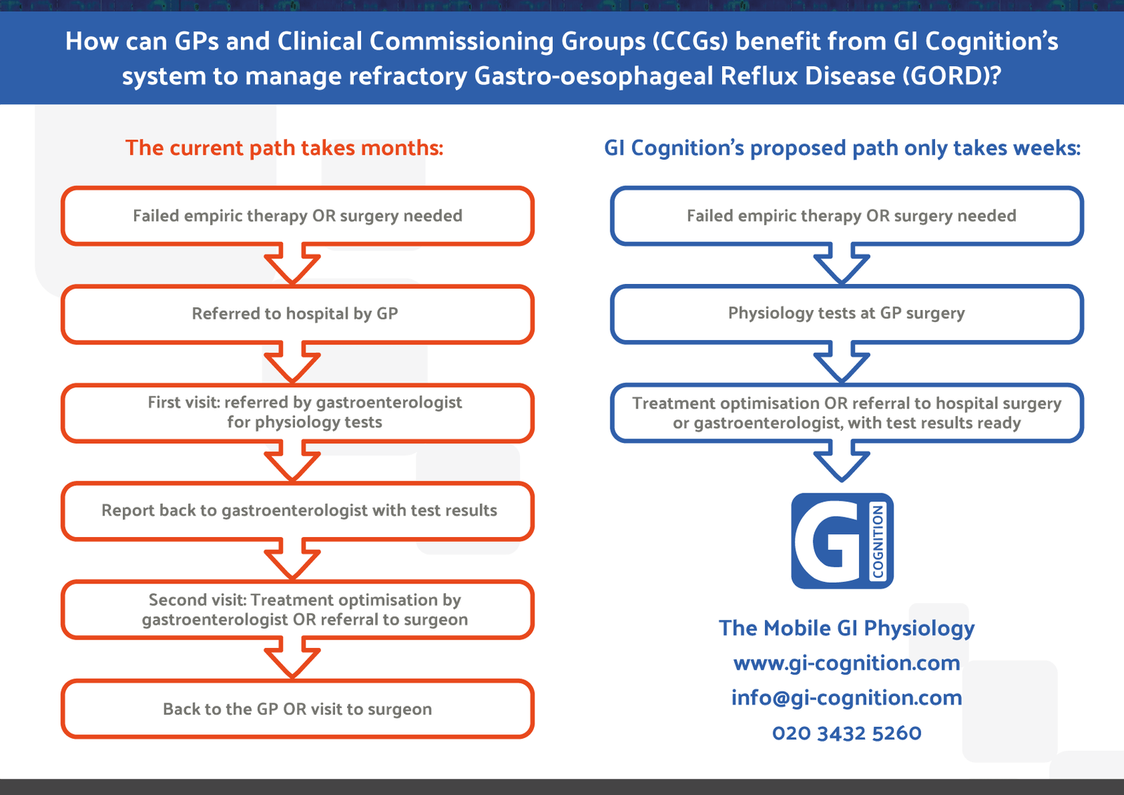 Reduce NHS Waiting Times